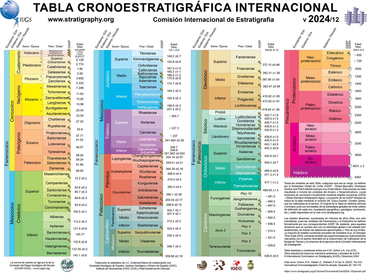 Última versión de la tabla cronoestratigráfica 2024/12
stratigraphy.org/chart