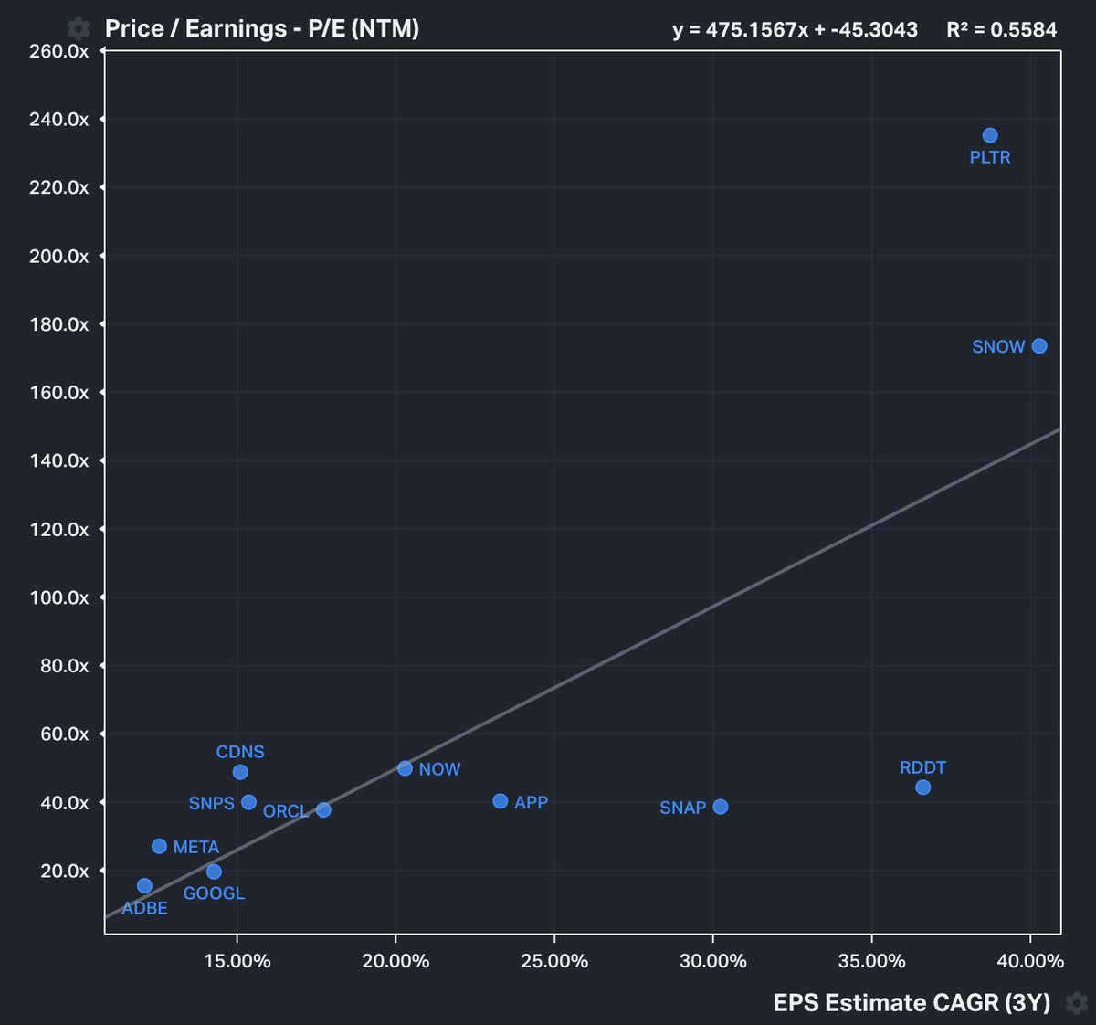 #Reddit 在AI大語言模型回答問題的網路資料來源中排名第一

論壇黏性十足，上週財報業績、指引炸裂，營收年增78%、EPS年增850%、EBITDA年增323%

營收指引年增155%、EBITDA年增102%，大幅超越預期

去年9月PressPlay撰文介紹時股價$68，昨天股價$197，介紹後上漲了193%，估值仍合理
<a href="/KoyfinCharts/">Koyfin</a>