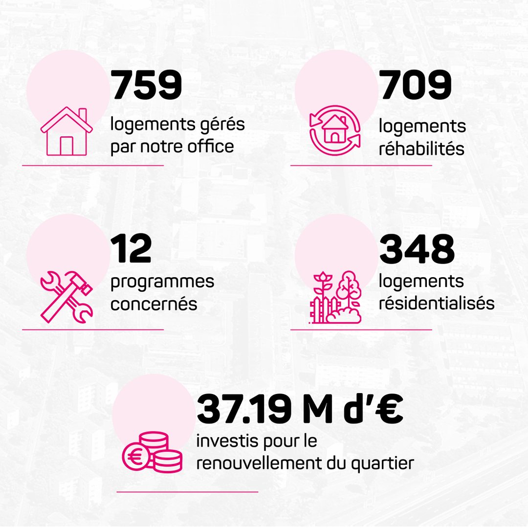 Depuis 2013,TMH mène un programme de transformation urbaine à Papus. Entrant dans sa dernière phase, découvrez les 5 chiffres clés du projet ☝️
Au-delà de la rénovation de logements, une transformation globale est à l’œuvre  bit.ly/projet_papus