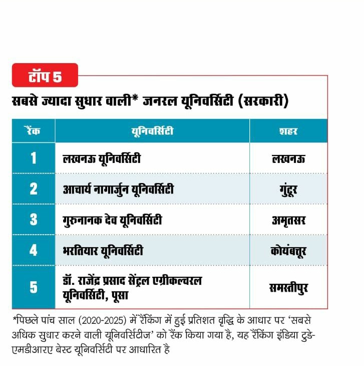 Central Placement Cell (@luplacement) on Twitter photo Lucknow University leads the charge among India's most improved government universities (2020–2025)!
Recognized for remarkable progress in @IndiaTodayEdu rankings.
A big win for #UP in higher education!
<a href="/GovernorofUp/">Governor of Uttar Pradesh</a>
<a href="/lkouniv/">University of Lucknow</a> 
<a href="/EduMinOfIndia/">Ministry of Education</a> Lucknow University leads the charge among India's most improved government universities (2020–2025)!
Recognized for remarkable progress in @IndiaTodayEdu rankings.
A big win for #UP in higher education!
<a href="/GovernorofUp/">Governor of Uttar Pradesh</a>
<a href="/lkouniv/">University of Lucknow</a> 
<a href="/EduMinOfIndia/">Ministry of Education</a>