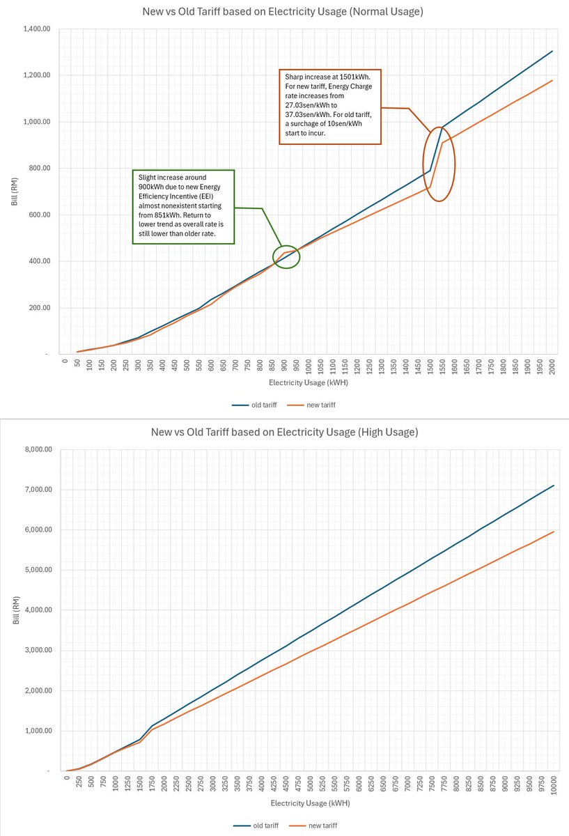 In general, those who utilise the most electricity benefits the most out of this new TNB tariff.