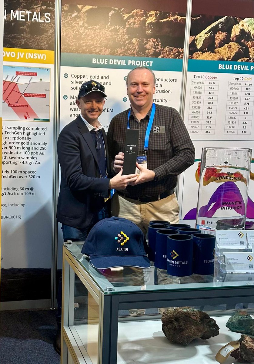 TechGenMetals's tweet image. On the ground at Diggers & Dealers – Booth FC12!
$TG1 is showcasing our 100%-owned, drill-ready copper-gold projects: Blue Devil & Mt Boggola.
Congrats to Ben Cooke of ALS on winning yesterday’s wine draw!
Come see us today & enter the next one!
#DiggersAndDealers #WAmining