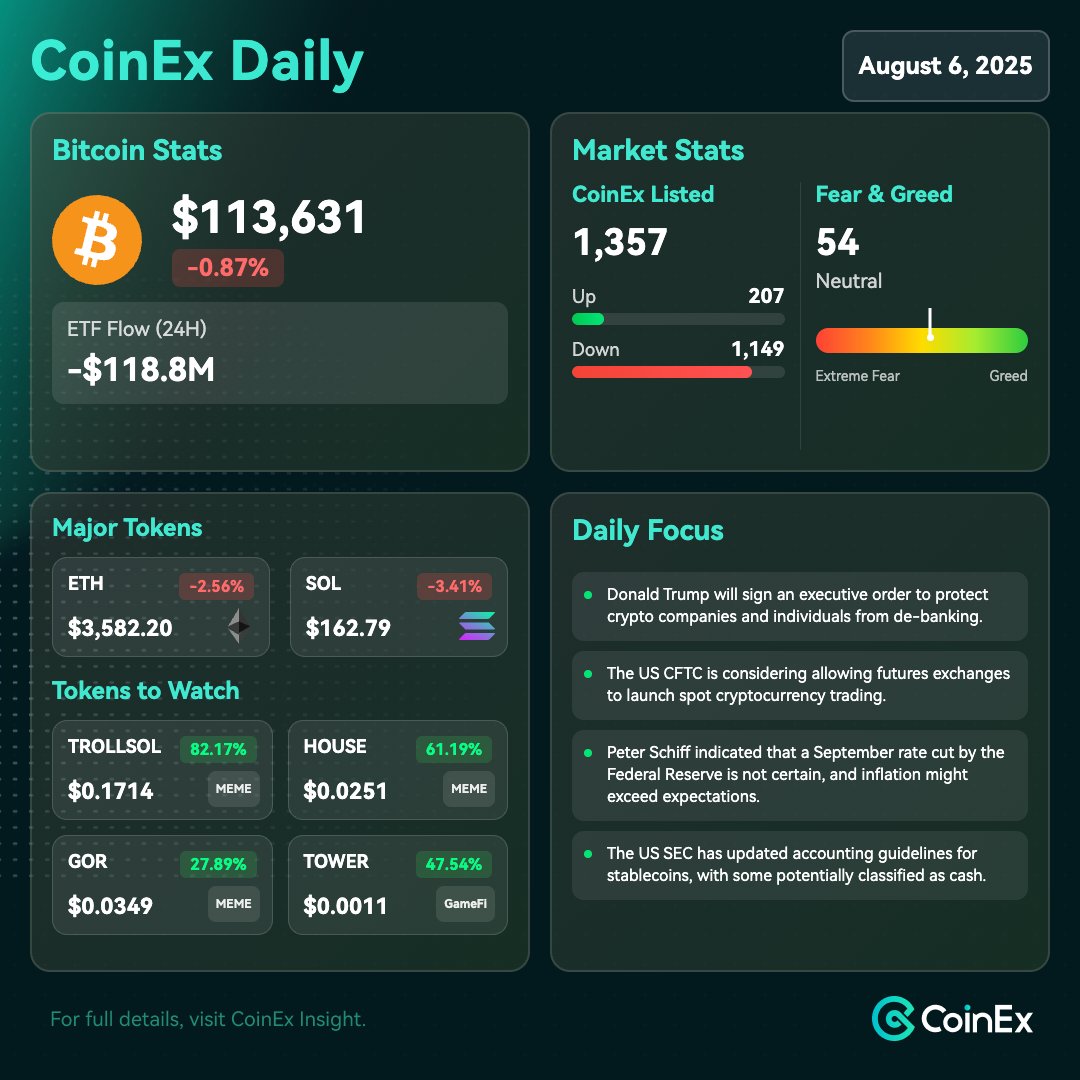 📊 8월 6일 #CoinEx 데일리

1️⃣ 비트코인 업데이트
• $BTC 관련 시장에서 대규모 자금 유출이 발생 중이며, FBTC는 순유출액 99,100,000 달러를 기록하였고, GBTC 역시 상당한 순상환을 보이고 있음.

2️⃣ 주목할 토큰
• $TROLLSOL $0.1714 (+82.17%)
• $HOUSE $0.0251 (+61.19%)

3️⃣ 데일리 포커스