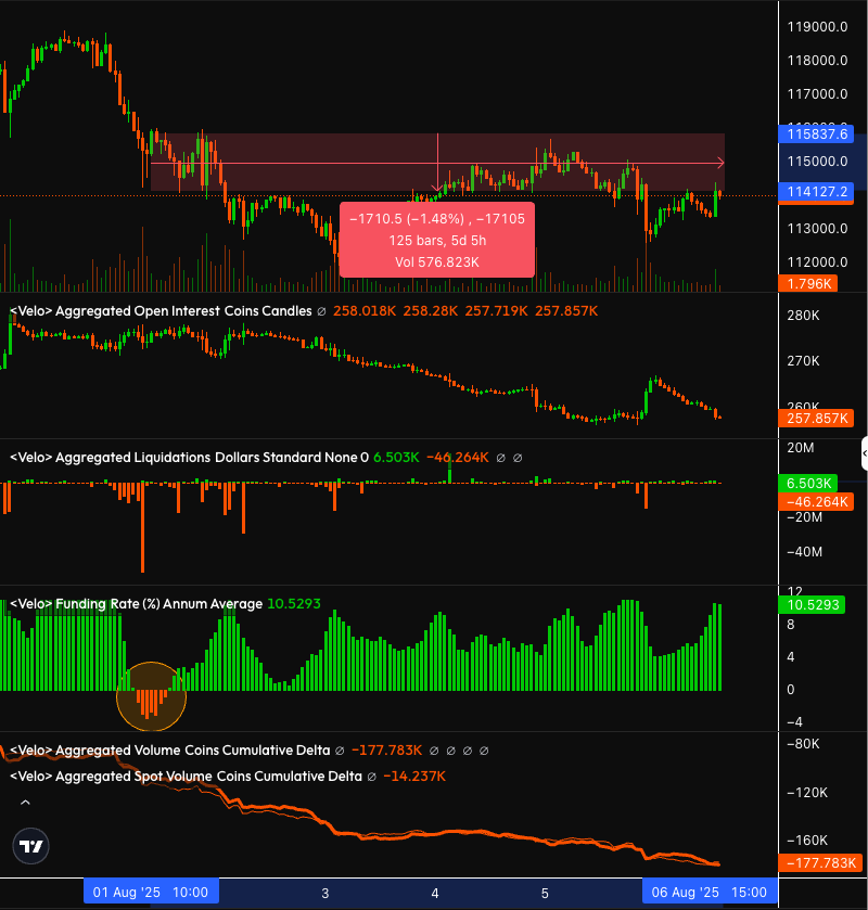 0xlaiyuen's tweet photo. The new $PENDLE Boros is a really interesting product that I think markets are still struggling to understand its significance. 

E.g.: Over the weekend, BTC was being aggressively shorted with a -3% funding rate. You think a short squeeze will happen and longed $BTC - you would have lost money due to spot selling that brought down prices and brought up the funding rate. 

If you decided to go long the YU on Pendle Boros instead, you would have been paying -3% and receiving 10% apy while getting capital appreciation in BTC terms. 

This is a big unlock for large yield-bearing stables to smooth out earnings even when funding rates are negative. The next steps for this product will likely be increasing the OI available to get more trading fees.
