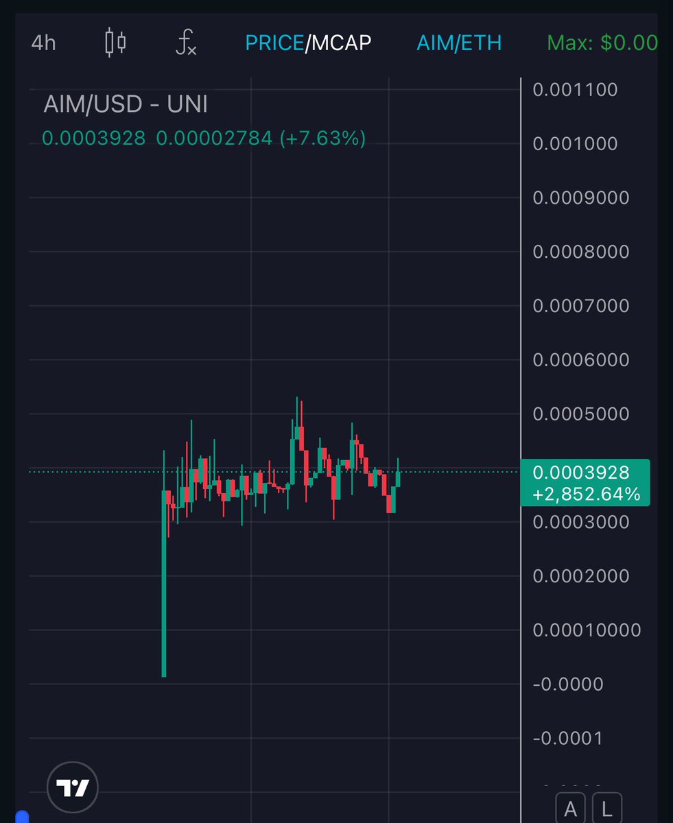 GM.

Market is slow and many lowcaps bleeded hard recently, $AIM is holding very strong.

In accumulation phase rightnow and you know what happens after accumulation ⌛️😉

Turbo Send ET back to new ATH.✍️