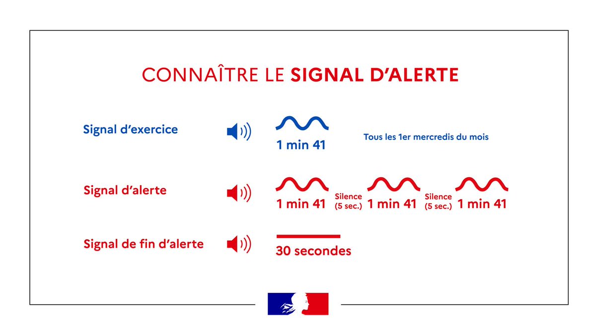 📢 Comme tous les premiers mercredis du mois, le déclenchement des sirènes d'alerte des populations sera testé à midi.

Connaissez-vous les comportements à adopter si ce signal venait à retentir ?
👉 interieur.gouv.fr/Alerte/Alerte-…