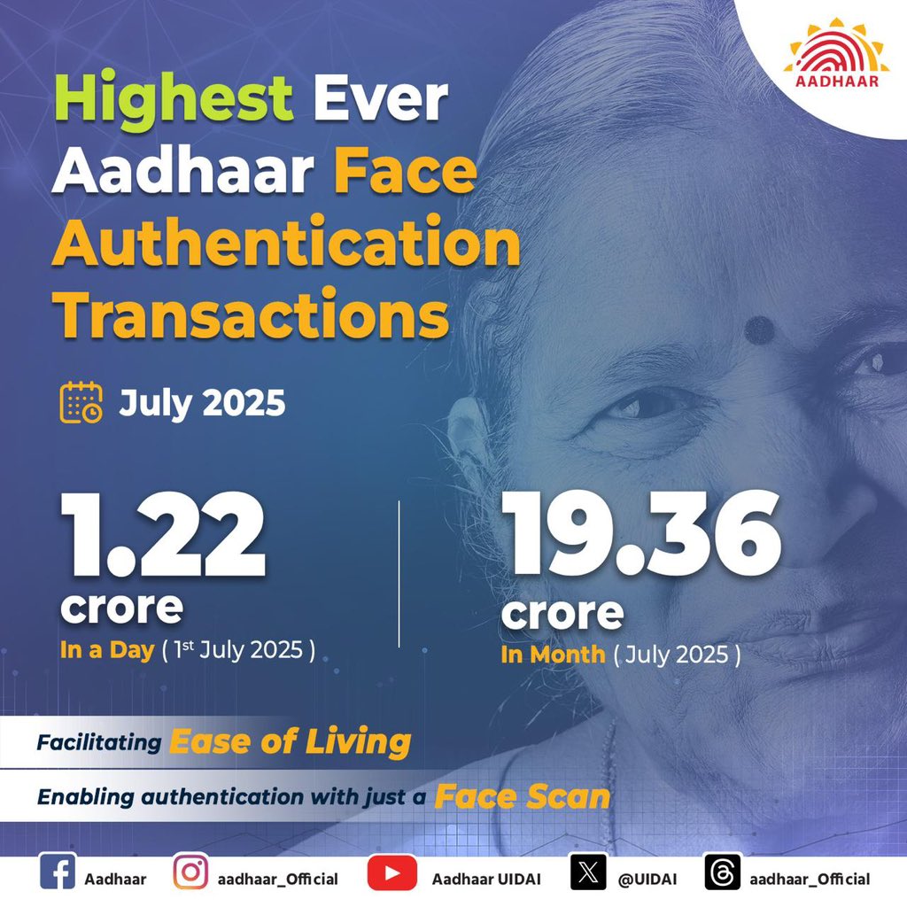 UIDAI's tweet image. Highest Ever Aadhaar Face Authentications in July 2025
1. 1.22 crore in a day (1st July 2025)
2. 19.36 crore in the entire month
Aadhaar continues to simplify authentication—secure, contactless &amp;amp; seamless.

#Aadhaar #FaceAuthentication #EaseofLiving