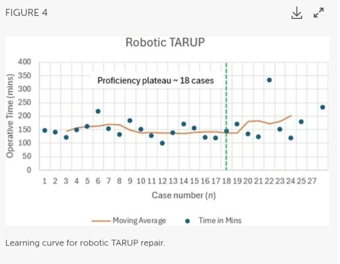 DerbyPBunit's tweet image. Pleased to share our publication in @JoAWSurgery describing the outcomes during the learning curve and implementation of the @eurohernias guidelines for RAWS in the UK.

First UK based paper describing the implementation of the EHS pathway.

Many thanks to @FilipMuysoms and…