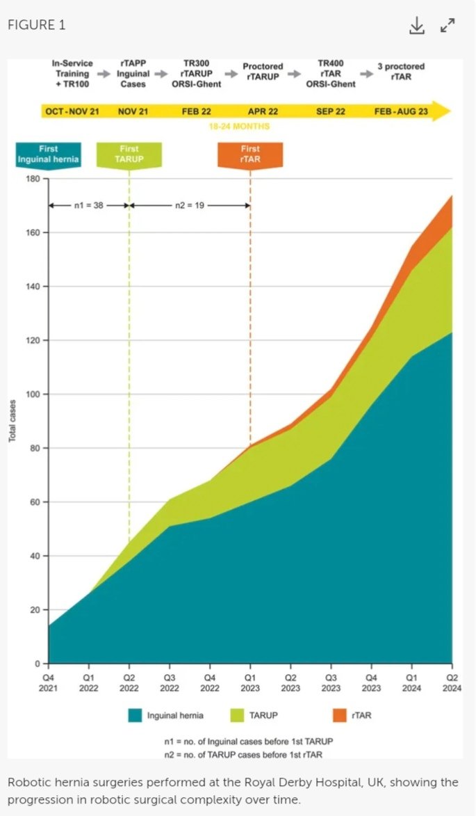 DerbyPBunit's tweet image. Pleased to share our publication in @JoAWSurgery describing the outcomes during the learning curve and implementation of the @eurohernias guidelines for RAWS in the UK.

First UK based paper describing the implementation of the EHS pathway.

Many thanks to @FilipMuysoms and…