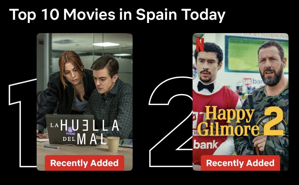 La huella del mal tiene unos datos de audiencia magníficos, ha sido TOP 1 en España y Polonia, los únicos dos territorios en los que se ha estrenado. 

Y teniendo en cuenta eso, Top 8 mundial de películas no inglesas con 1.200.000 visualizaciones.