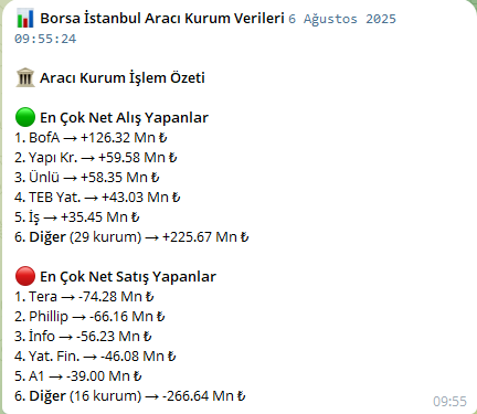 XU100 endeksi güne %0,24 primle 10,876 rakamından başlıyor...
#bascm #edip #YAYLA #adel #ensrı #Avtur #tektu #ONCSM #MEKAG #alklc #usak #orcay #tgsas #ersu #qnbfk #QNBTR #sodsn #PINSU #KERVN #TUKAS #katmr #cante