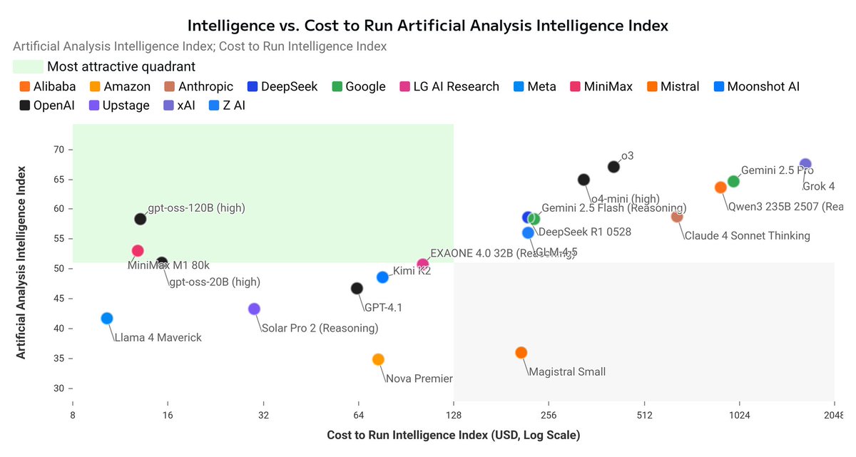 JonhernandezIA's tweet image. Este es el gráfico más importante.

Los nuevos modelos Open source son casi tan buenos como las mejores IA, PERO sin coste.

Hablamos de algo como deepseek de bueno pero 5 veces más pequeño.

Y además lo puedes usar (el 20b) en un portátil.

Prepararos para GPT5