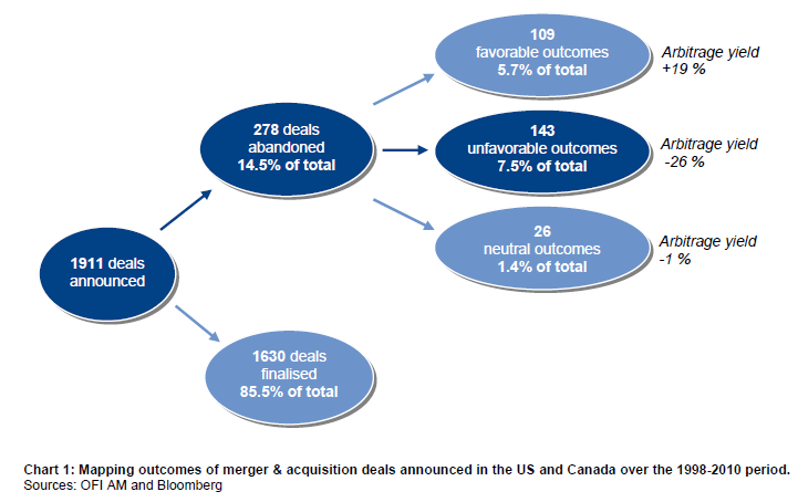 What makes a listed M&amp;A transaction more or less likely to close?

Merger Arb is a trading strategy that involves buying a company that is subject to an acquisition at a discount to the acquisition price and earning that spread over the life of the trade. Simplistically the trade