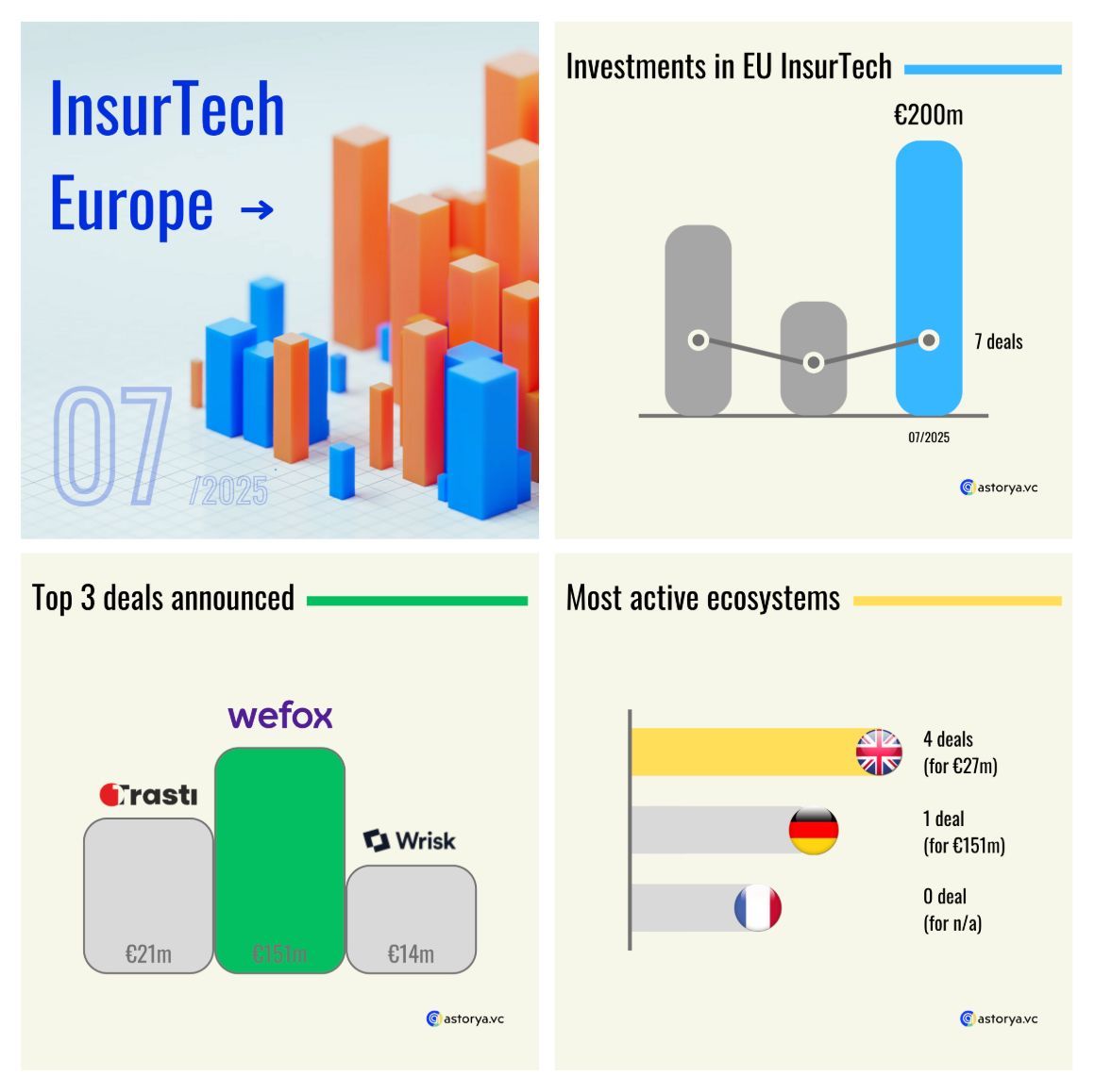 [The European 🇪🇺 InsurTech scene]

Here are KPI on #InsurTech investments announced in July 2025.