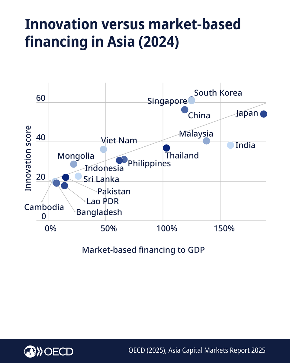 OECD's tweet photo. Asia needs stronger capital markets for continued innovation and economic growth. 

This OECD report explores how governments can strengthen equity and bond markets, corporate governance and the domestic investor base: https://t.co/GXQRam4ZJU https://t.co/vpDjbYcsQi