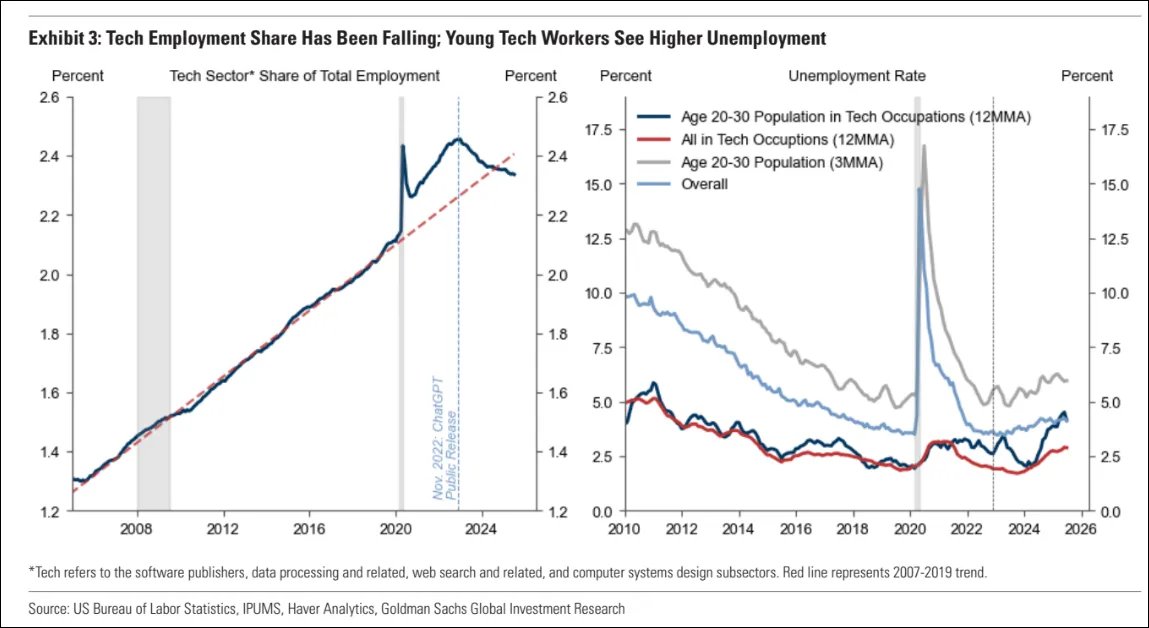 Fascinating chart by #Goldman: The collapse of tech workers: