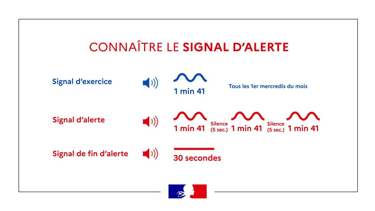 #EssaiMensuel | Déclenchement des sirènes raccordées au système d’alerte et d’information des populations (SAIP)

📌 Les essais sonores mensuels des sirènes SAIP ont lieu chaque premier mercredi du mois, à midi.

🔊 À cette occasion, un unique signal sonore d'1 minute et 41