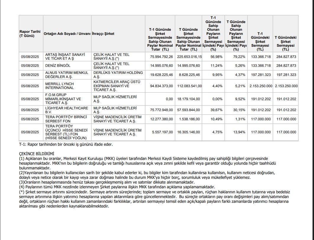 Özel Durumlar Tebliği'nin 12-(4). maddesi gereğince yapılan açıklama.
#tly #t3b #CELHA #derhl #katmr #MPark #VSNMD