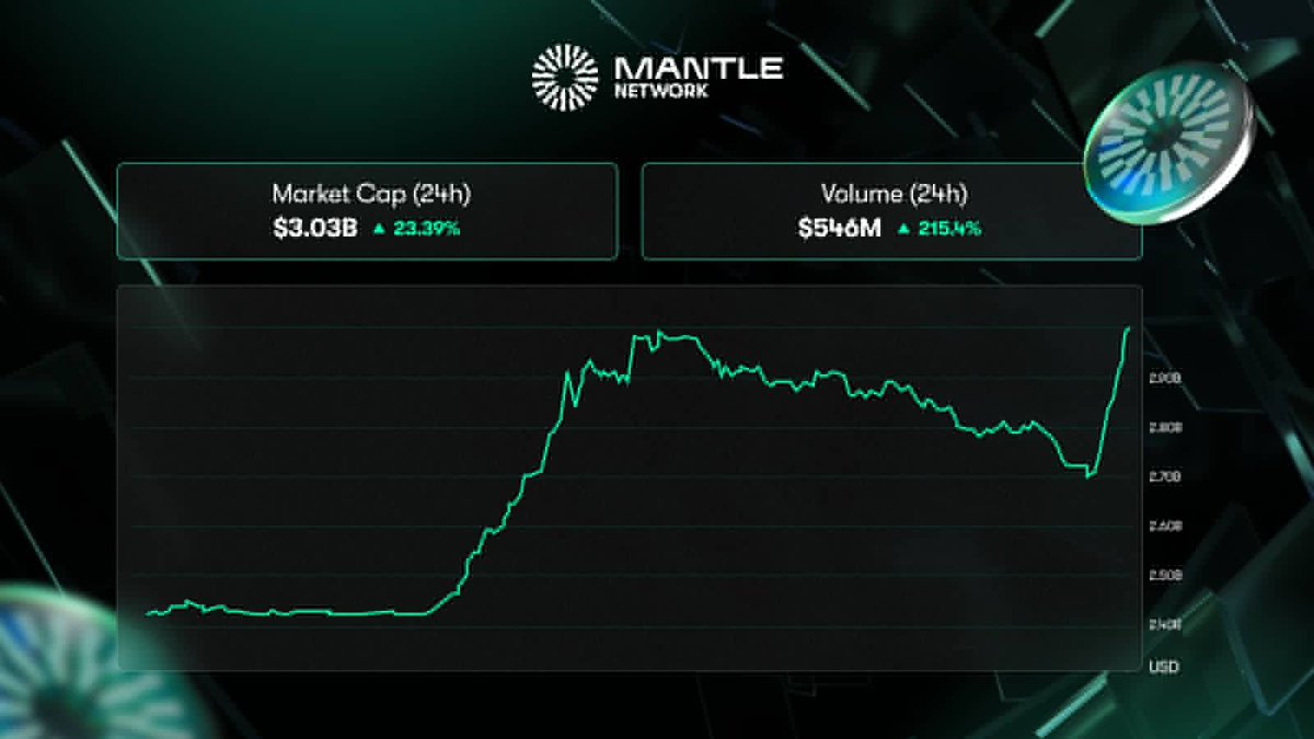 Update dự án <a href="/Mantle_Official/">Mantle</a> 

+ Token $MNT có nhịp hồi khá ổn áp +23% giá đang 0.9$, rank #35 trên CoinMarketCap, đứng đầu trong các token L2.

+ Mantle sở hữu một trong những kho bạc lớn nhất thị trường với hơn $2.61 tỷ, đứng đầu trên DeFiLlama: 
Nguồn: