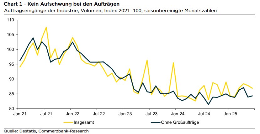 SCHWACH: Die deutschen Aufträge ohne die schwankungsanfälligen Großaufträge haben den Einbruch im Vormonat bei weitem nicht aufgeholt. Schwach sind vor allem die Aufträge von außerhalb der Währungsunion. Trumps Zollerhöhungen lassen grüßen.
