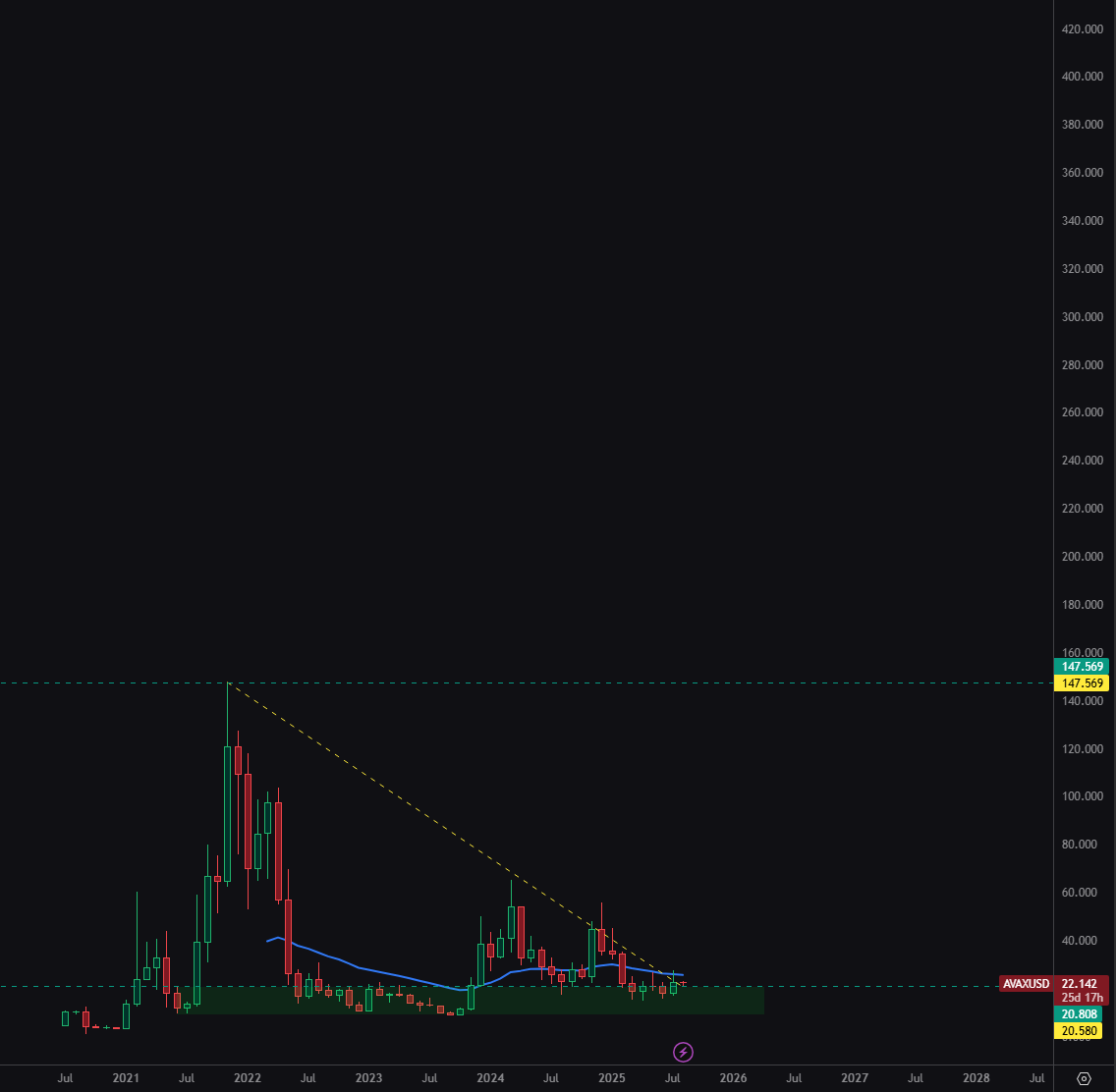 $avax is simply gonna put a few monthly god candles from here