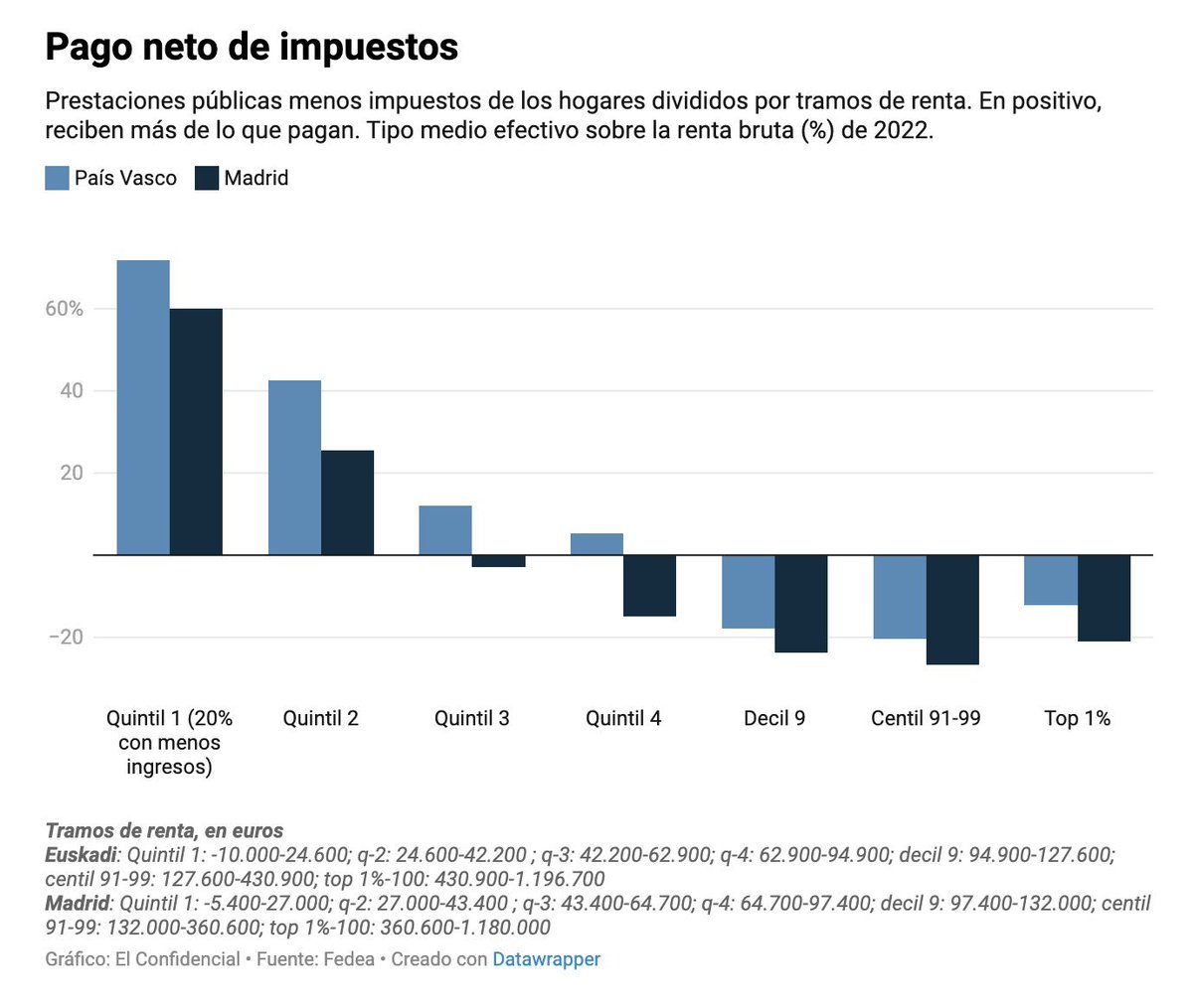 En País Vasco las clases medias y bajas reciben más subsidios netos que en Madrid y la clase alta paga menos impuestos 

Si Pedro Sánchez e Illa le dan el cupo a Cataluña no habría dinero para pagar el déficit de las pensiones <a href="/jgjorrin/">Javier Jorrín</a> <a href="/elconfidencial/">El Confidencial</a>