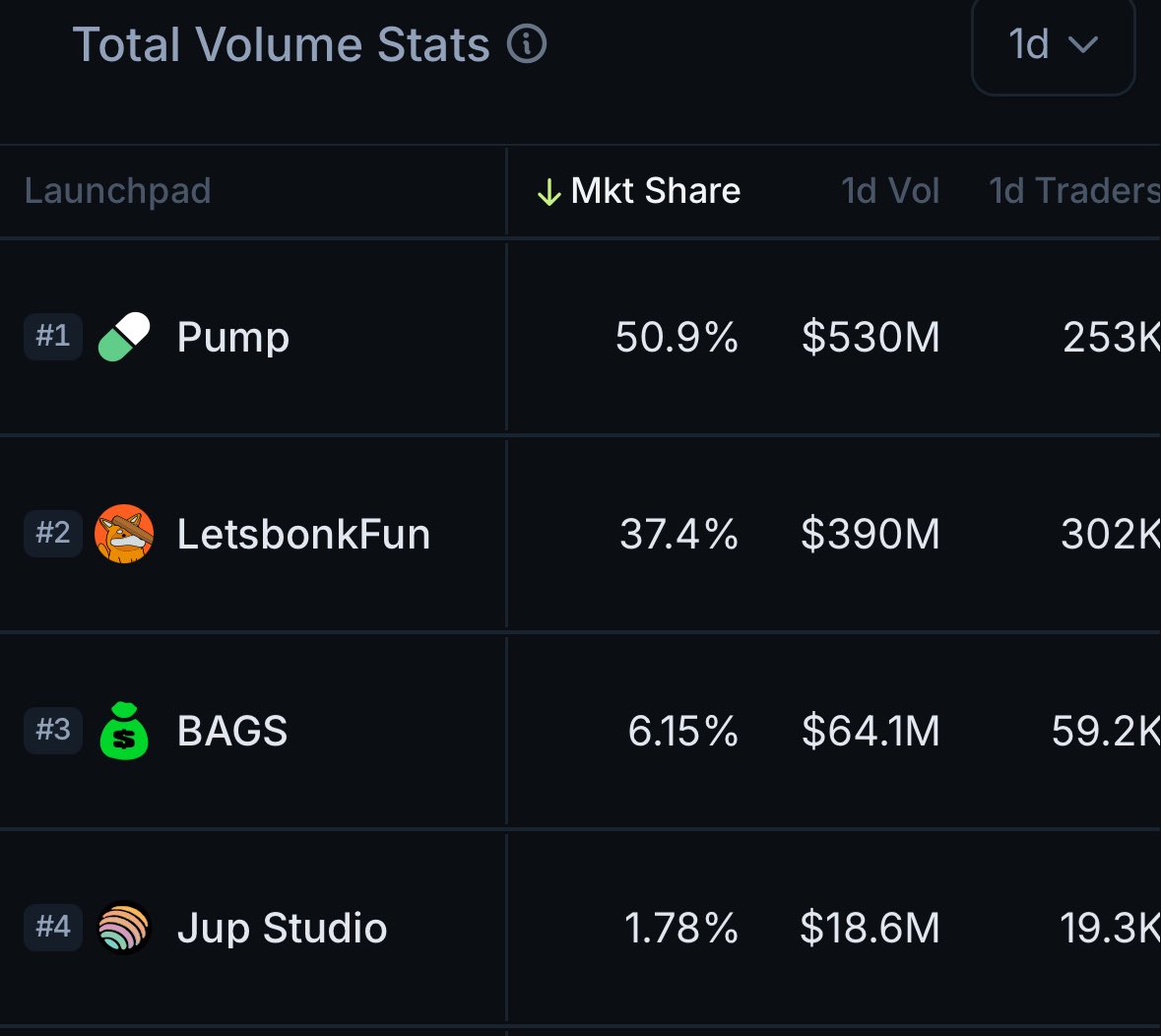 And all of a sudden everyone is returning to pump.......volume is heating up

What were just experiencing here is more of liquidation rotation around these launchpads