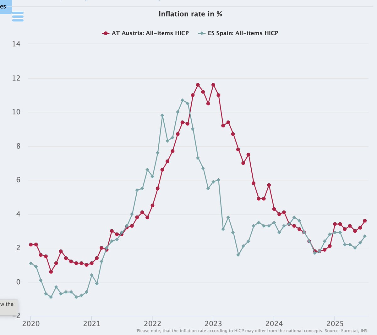 Aha.

P.S. Die zeitliche Verschiebung der Gestamtinflation zwishen AT und ES war durch die Energiemärkte bedingt (in ES mehr Spotverträge - schnellere Reaktion der Inflation auf die Grosshandelpreise)