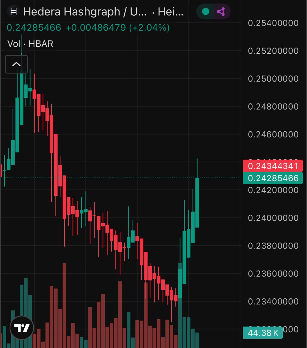 FreshAlpha_'s tweet photo. Do we still have holders who believe in $HBAR ?
Like this tweet https://t.co/17KZ5cZPxK