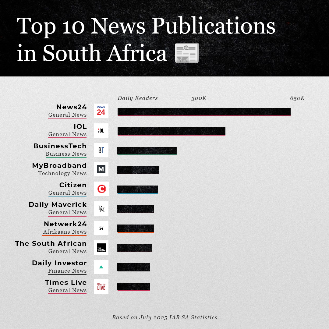 Here are the biggest news publications in South Africa, based on the IAB SA’s July 2025 readership numbers.