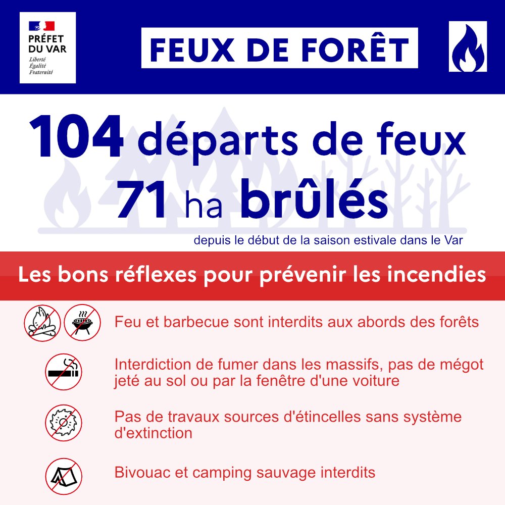 #FeuxDeForêt | Depuis le début de la saison estivale, le #Var a connu 104 départs de feu et 71 hectares de forêt ont brûlé (115 départs pour 65 ha brulés sur l'ensemble de la saison 2024).
🌡Avec le retour de la chaleur et la sécheresse qui s'accentue, la saison 2025 est loin