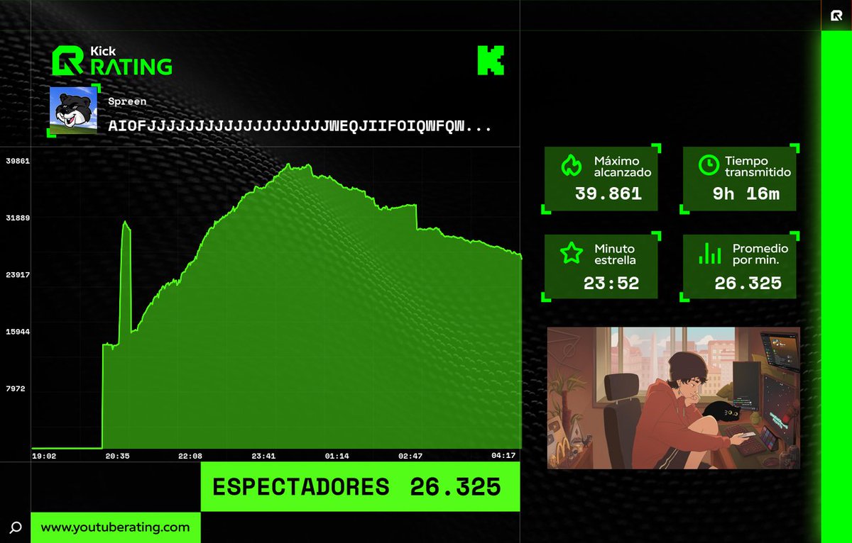 Kick_rating's tweet photo. 📊 Finalizó la transmisión de #Spreen en #Kick
🔥 Máximo alcanzado: 39.861
🌟 Minuto estrella: 23:52
📈 Promedio por minuto: 26.325
⏳ Tiempo transmitido: 9h 16m
#Rating #KickRating #Streaming https://t.co/ZNQYUrpsyZ