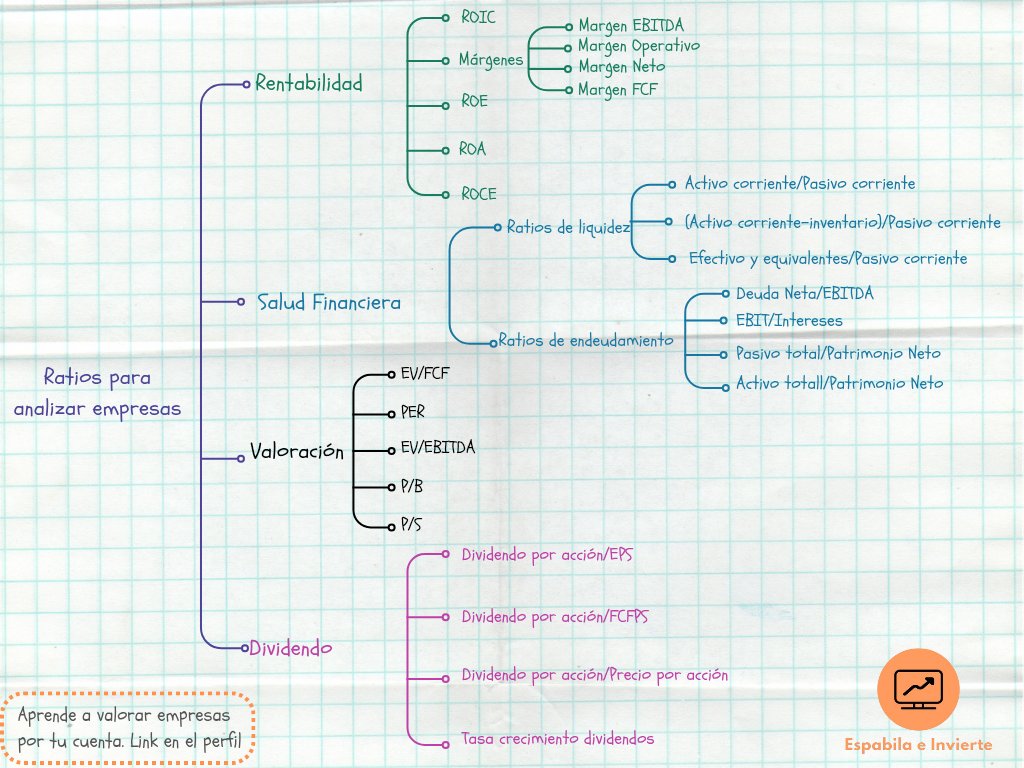 🚨🚨 ¿Qué ratios utilizar para valorar una empresa?

En esta infografía te dejo los más básicos.

Para que tengas una idea de qué ratios tener en cuenta al principio de una valoración.