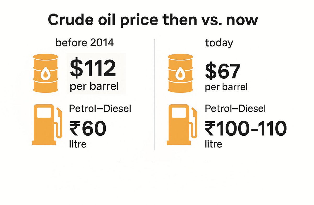𝐂𝐫𝐮𝐝𝐞 𝐨𝐢𝐥 𝐩𝐫𝐢𝐜𝐞 𝐛𝐞𝐟𝐨𝐫𝐞 𝟐𝟎𝟏𝟒: $112/barrel  𝐏𝐞𝐭𝐫𝐨𝐥 𝐭𝐡𝐞𝐧: ₹60/litre (without ethanol blending) 𝐂𝐫𝐮𝐝𝐞  𝐨𝐢𝐥 𝐩𝐫𝐢𝐜𝐞 𝐭𝐨𝐝𝐚𝐲: ~$67/barrel 𝐏𝐞𝐭𝐫𝐨𝐥 𝐧𝐨𝐰:  ₹100–₹110/litre (with ethanol blending) Despite a ...