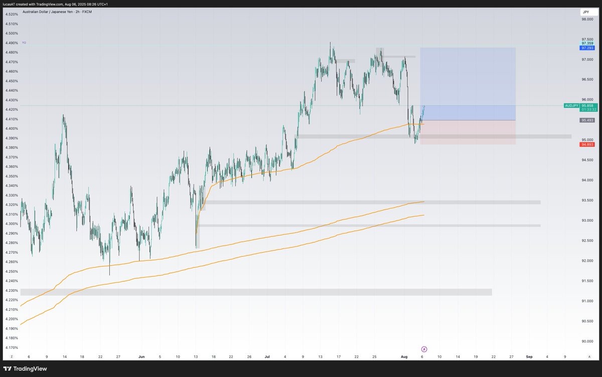 I like USDJPY and AUDJPY higher