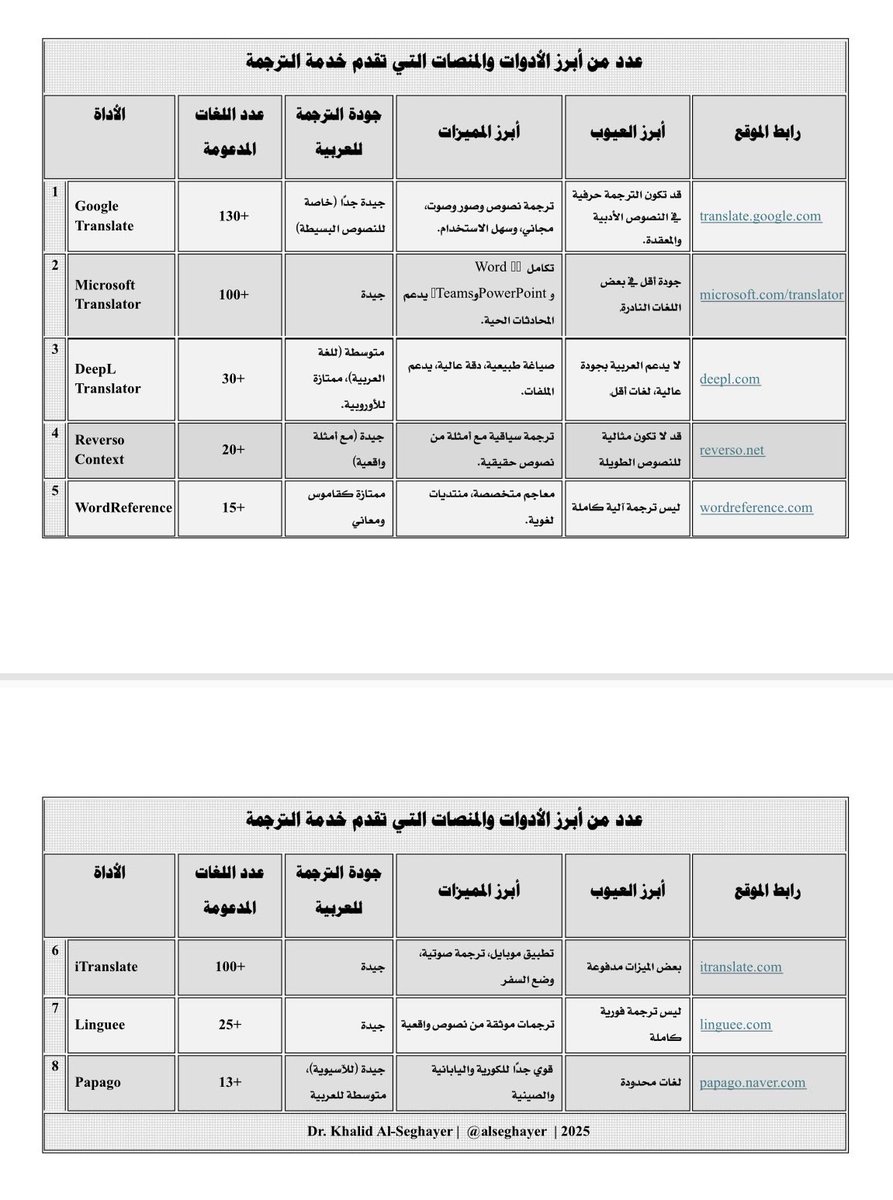 alseghayer's tweet photo. مواقع وأدوات الترجمة المتاحة عبر الإنترنت متعددة ألا أن بعضًا منها يتميز بالدقة، وسهولة الاستخدام، ودعم العربية. ويعرض الجدول التالي أبرز هذه الأدوات مع مقارنة بين مميزاتها وقيودها. https://t.co/kTzCsyZ2g4