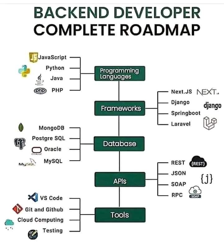 e_opore's tweet image. Backend Developer Complete Roadmap.

Get full backend course: codewithdhanian.gumroad.com/l/juuzy