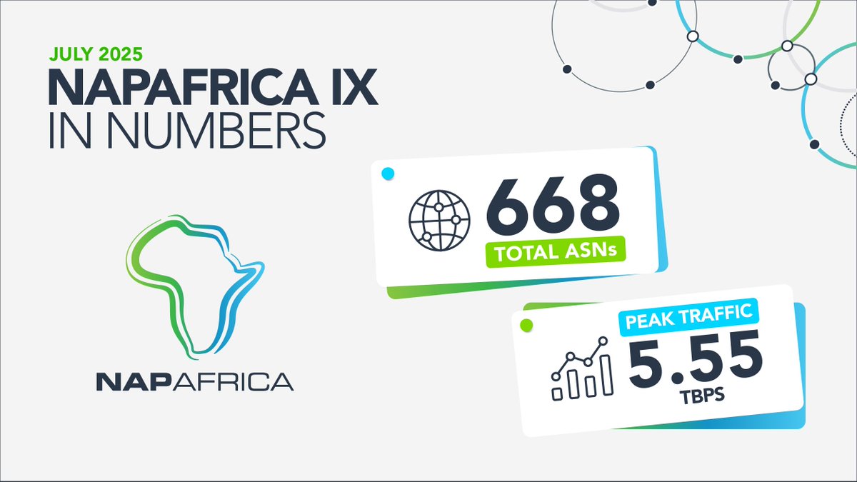 NAPAfrica Update (July 2025): Take a look at the latest stats reflecting our members and consolidated traffic growth. For more detailed insights, visit napafrica.net #AfricaPeering #IXP