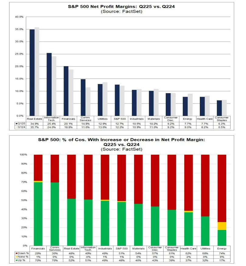 在关税背景下，利润率成为本季度财报季的重点。目前，FactSet预计第二季度利润率将达到12.7%（环比上升0.4%），与第一季度的12.7%持平，高于去年同期的12.2%，也高于5年平均值11.8%。这将是连续第五个季度利润率保持在12%以上。与2024年第二季度相比，2025年第二季度有三个行业的净利润率同比上升：通