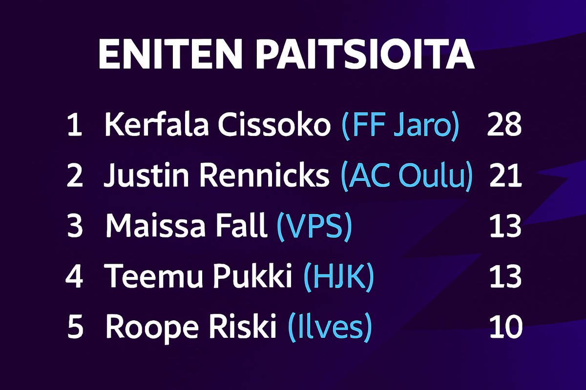 VLnumeroina's tweet photo. Kerfala Cissoko (Jaro) on ollut tällä kaudella useimmin paitsiossa.

#Veikkausliiga #Suomifutis #FFJaro https://t.co/eLy40PEuvt