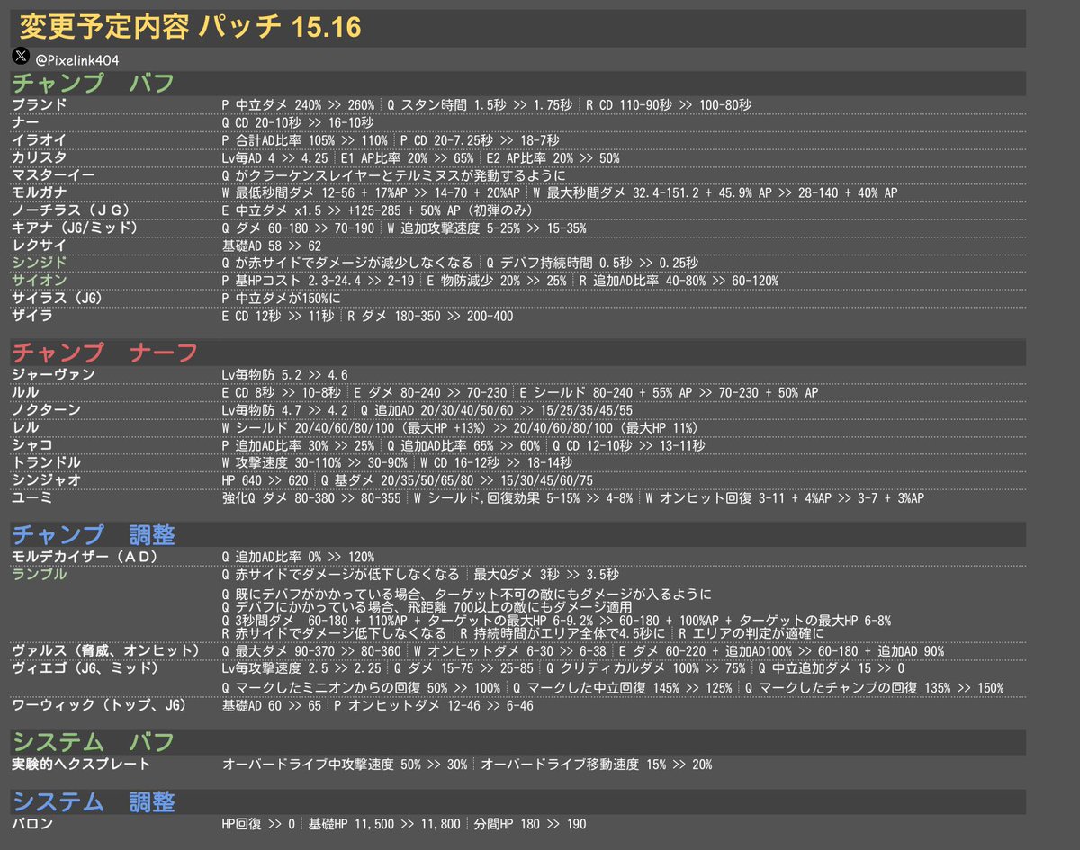 【LOLパッチ 15.16】📝
変更予定内容 
 #LOLパッチ #LOL