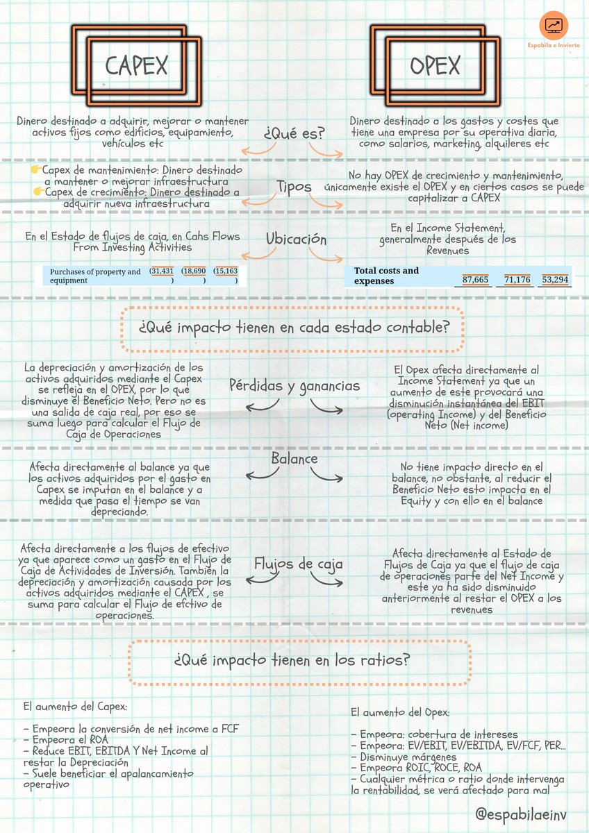 🚨🚨 ¿Sabes qué son el CAPEX y el OPEX? ¿Entiendes sus diferencias? ¿Sabes dónde encontrarlos? ¿Quieres entender su utilidad en el análisis de empresas?

Te dejo aquí una infografía con todo lo necesario para que entiendas la importancia de estos dos conceptos.