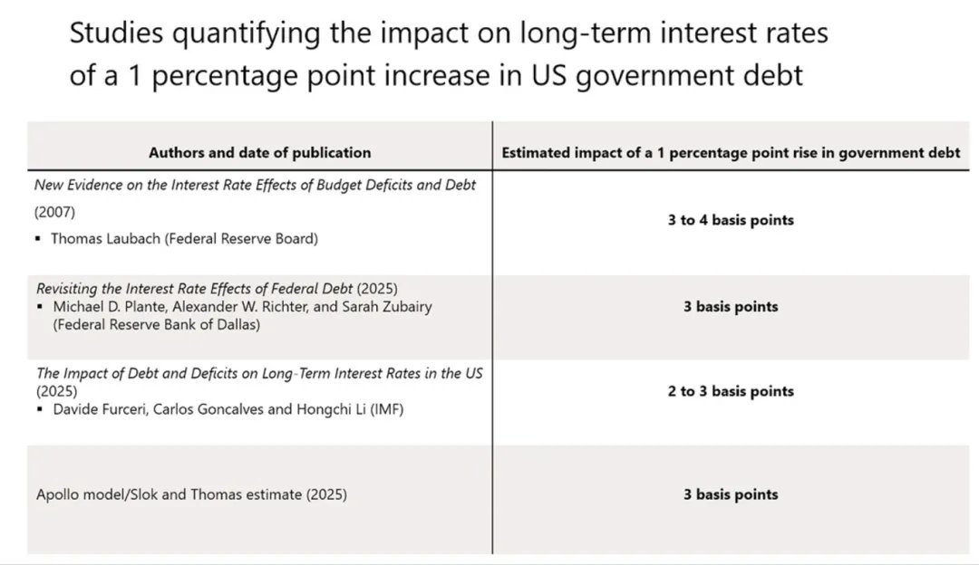但综合美联储、国际货币基金组织（IMF）等多项学术研究的结论，美国政府债务占GDP的比率每上升1个百分点，将导致十年期国债收益率上升约3个基点。基于这一实证关系，并结合美国国会预算办公室（CBO）对未来十年债务与GDP之比将增加约20个百分点的预测，可以推断，仅美国财政状况的恶化就将为十年期国债