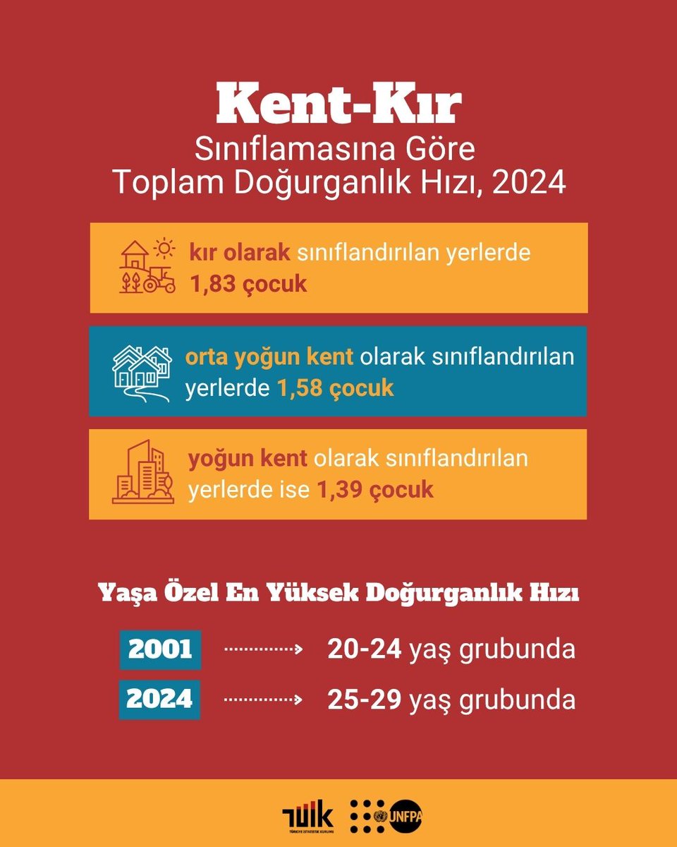 UNFPA Türkiye (@unfpaturkiye) on Twitter photo 👶Türkiye’de doğurganlık hızı dünya ortalamasının altında.
🌾Doğum oranları, kırsalda fazla, kentlerde ise daha düşük.
🕰️En fazla doğum 25–29 yaş grubu kadınlarda.
🔍Dahası <a href="/tuikbilgi/">tuik.gov.tr</a> ile hazırladığımız infografikte! unf.pa/4lZNIWf 👶Türkiye’de doğurganlık hızı dünya ortalamasının altında.
🌾Doğum oranları, kırsalda fazla, kentlerde ise daha düşük.
🕰️En fazla doğum 25–29 yaş grubu kadınlarda.
🔍Dahası <a href="/tuikbilgi/">tuik.gov.tr</a> ile hazırladığımız infografikte! unf.pa/4lZNIWf