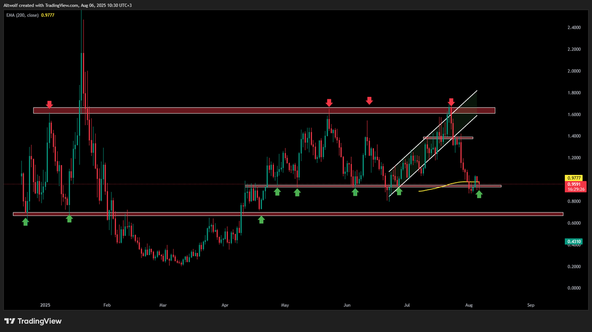 AltwolfCrypto's tweet photo. $FARTCOIN 🚀 Holding Strong at 1D 200EMA
📍 Support: $0.9777
✅ This level has held firm with 5+ bounces so far!
🔒 Safe Entry: Wait for a clear flip above $1
⚠️ If lost, next major support is $0.65
Patience = Profits 🎯
#FARTCOIN #FART #FARTUSDT #Crypto #Altwolf https://t.co/RAqKH3kWHd