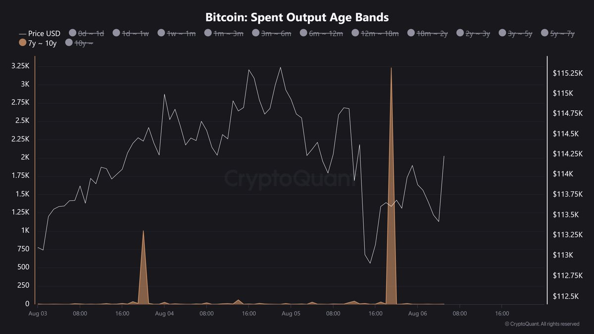 🐳10-YEAR-OLD BITCOIN WHALES JUST MOVED! Two separate whales holding BTC  for nearly a decade moved over 4,000 BTC in 3 days. These moves often mark  local tops. Will it again?🤔