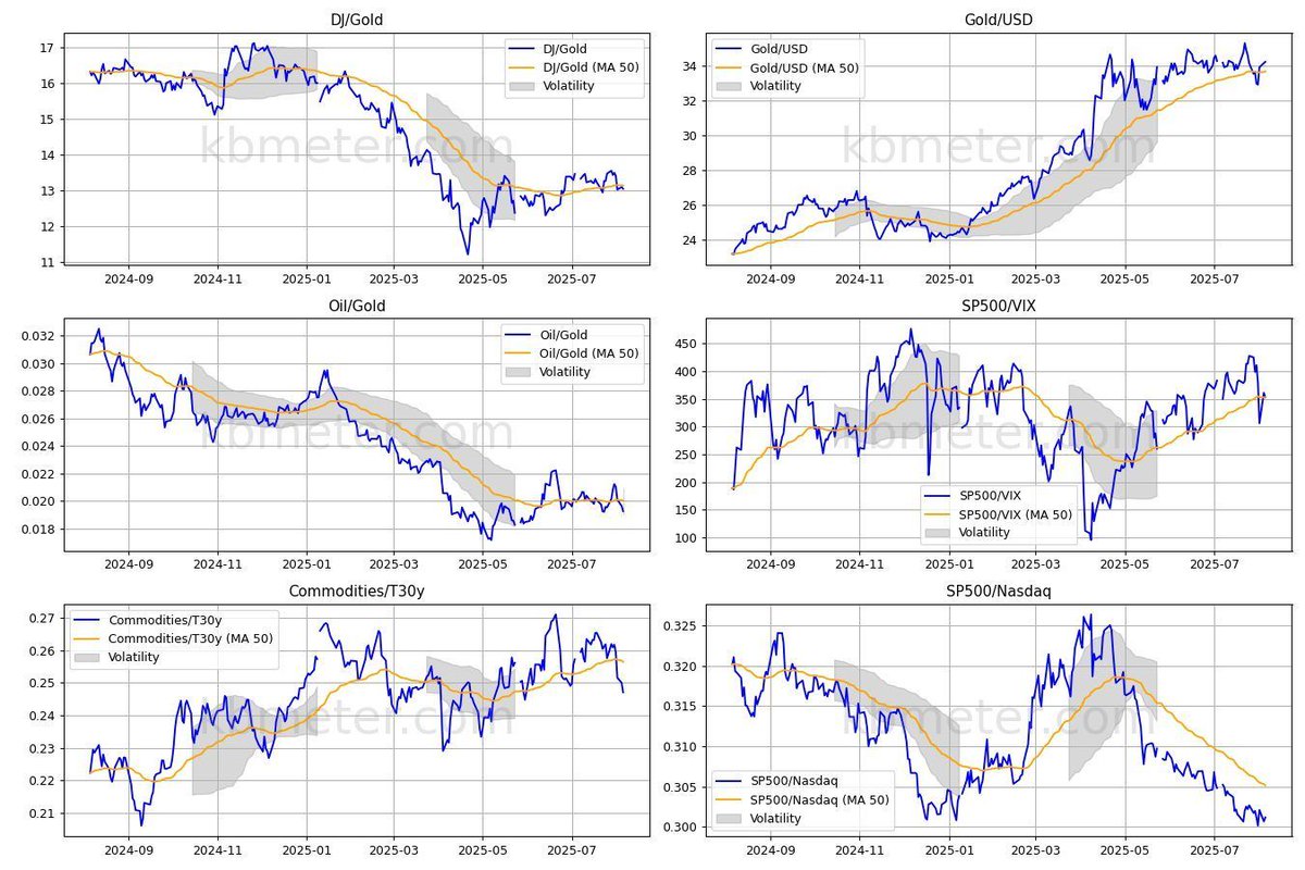 Financial Markets Sway Between Tariff Effects and U.S. Earnings Reports The tariff deadline has passed, but their impact on financial markets—direct or indirect—continues to be felt. Investors are looking to earnings repor kbmeter.com/analysis-marke…