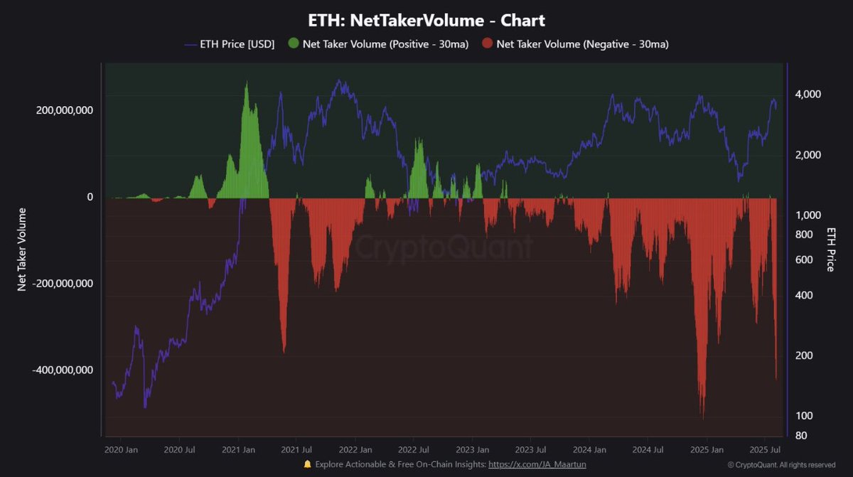 cryptoquant_com's tweet photo. ETH Dump Alert: -$418.8M Net Taker Volume

“Net Taker Volume for ETH sits at -$418.8M (Daily). This means that taker sellers offloaded 115.4K more $ETH than buyers were willing to absorb.” – By @JA_Maartun https://t.co/RD6G2mTMGq