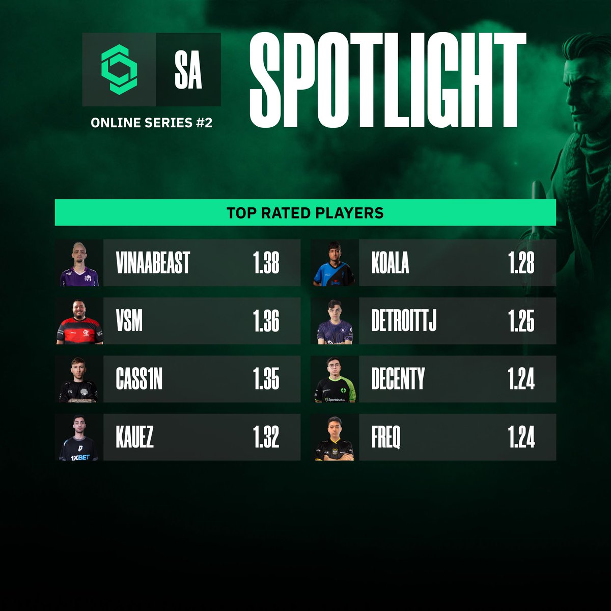 Champion of Champions Tour CS2 (@cct_cs) on Twitter photo Here are the TOP RATED 📈 players of CCT SA2👇
🇧🇷 <a href="/vinaabEAST/">Vinicius Santos</a> - 1.38
🇧🇷 <a href="/vsmzin/">Vinicius "V$M" Moreira</a> - 1.36
🇧🇷 <a href="/cass1n_/">cass1n</a> - 1.35
🇧🇷 <a href="/kauezcs/">RED kauez</a> - 1.32
🇧🇷 <a href="/koalxcs/">koala</a> - 1.28
🇧🇷 <a href="/detr0ittJ/">Patrick Carvalho</a> - 1.25
🇧🇷 <a href="/decentycs/">decenty</a> - 1.24
🇧🇷 <a href="/freqfps/">Leonardo Kurussu</a> - 1.24 Here are the TOP RATED 📈 players of CCT SA2👇
🇧🇷 <a href="/vinaabEAST/">Vinicius Santos</a> - 1.38
🇧🇷 <a href="/vsmzin/">Vinicius "V$M" Moreira</a> - 1.36
🇧🇷 <a href="/cass1n_/">cass1n</a> - 1.35
🇧🇷 <a href="/kauezcs/">RED kauez</a> - 1.32
🇧🇷 <a href="/koalxcs/">koala</a> - 1.28
🇧🇷 <a href="/detr0ittJ/">Patrick Carvalho</a> - 1.25
🇧🇷 <a href="/decentycs/">decenty</a> - 1.24
🇧🇷 <a href="/freqfps/">Leonardo Kurussu</a> - 1.24