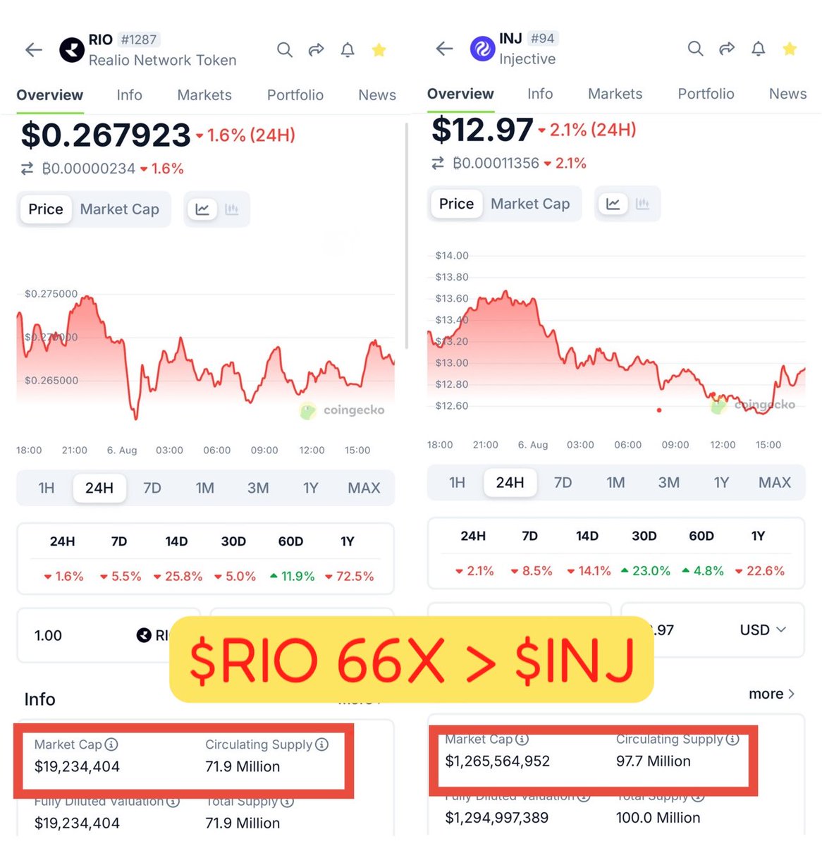 INJ vs $RIO, Two Cosmos-Based L1 Blockchains Revolutionizing RWA  Tokenization. Both Injective ($INJ) and Realio Network ($RIO) are  cutting-edge Layer 1 blockchains built on the Cosmos SDK, leveraging the  IBC protocol for
